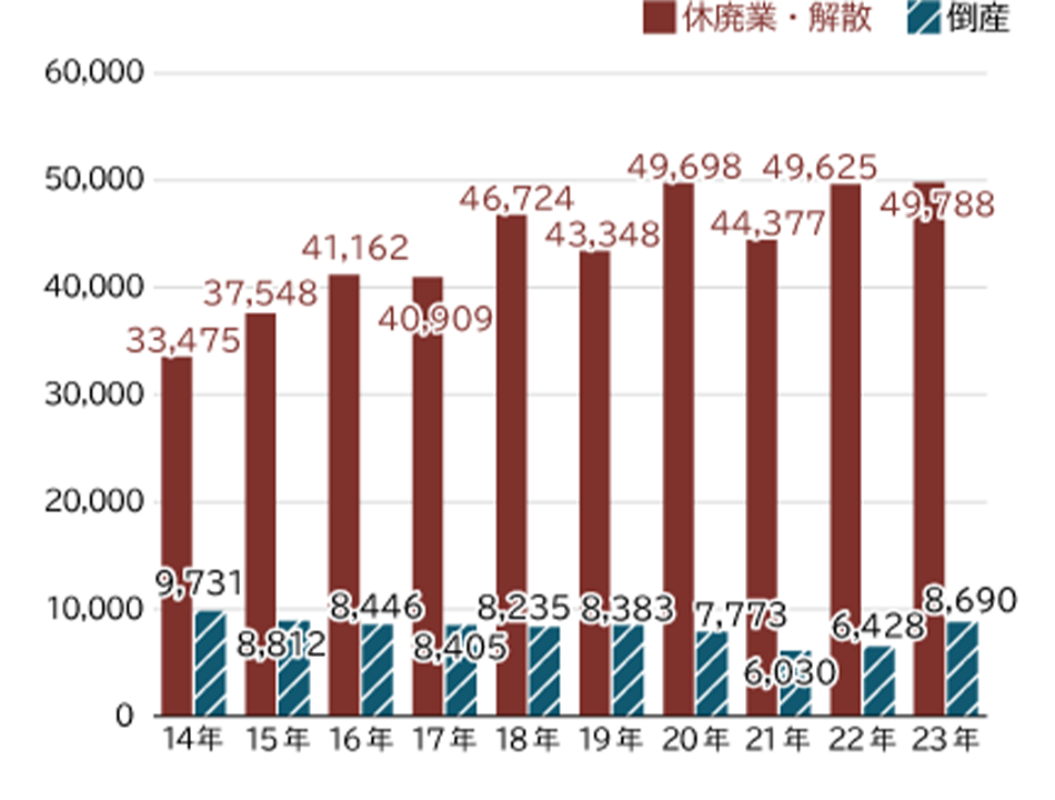 休廃業・解散、倒産件数の年次推移