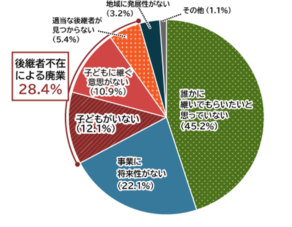 廃業理由(廃業予定企業、2023年)