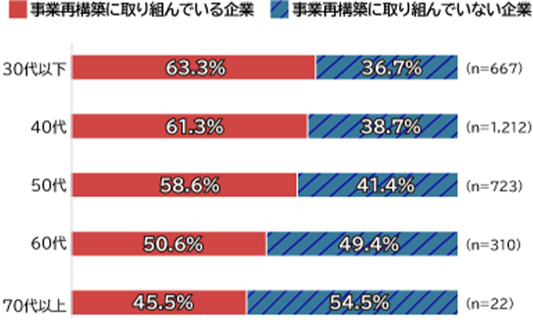 授業承継時の経営者年齢別に見た、事業再構築の取組状況